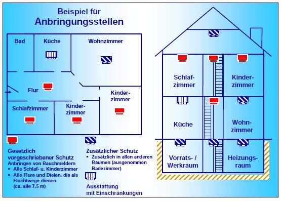Montageorte für Rauchmelder